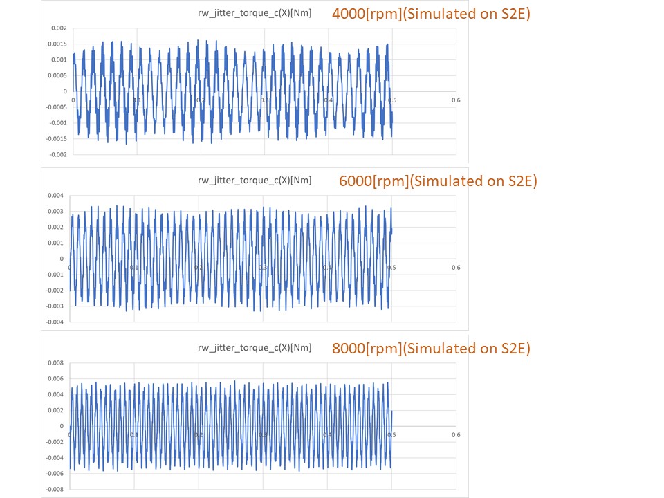 Simulated RW jitter in time domain