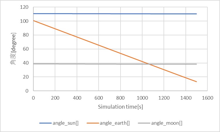 The angle from the line of sight about the direction of the Sun, the Earth, the Moon