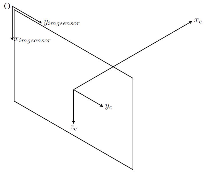 The relationship between the component coordinate(C) and the sensor coordinate(imgsensor)