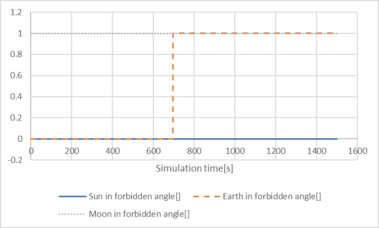 result of the judge for the forbidden angles about the Sun, the Earth, the Moon