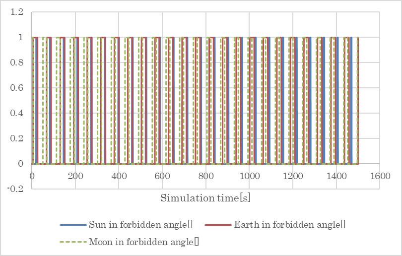 The result of the judge for the forbidden angles