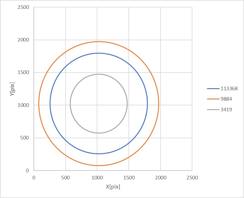The stars' track on the image sensor