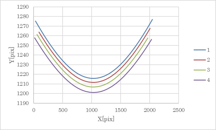 The track of the image of the Earth on the image sensor