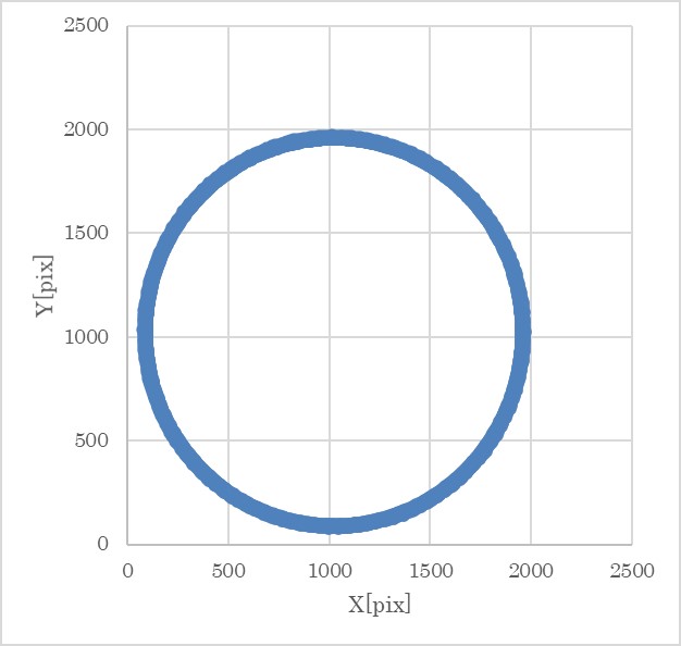 The track of the image of the Moon on the image sensor
