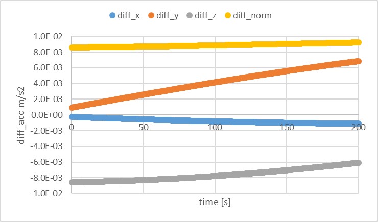 AccelerationDiffECEF_S2E_deg0