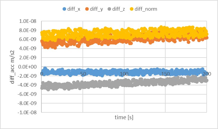 AccelerationDiffECEF_S2E_deg360