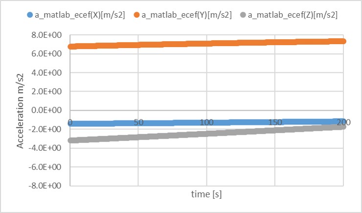 AccelerationECEF_Matlab