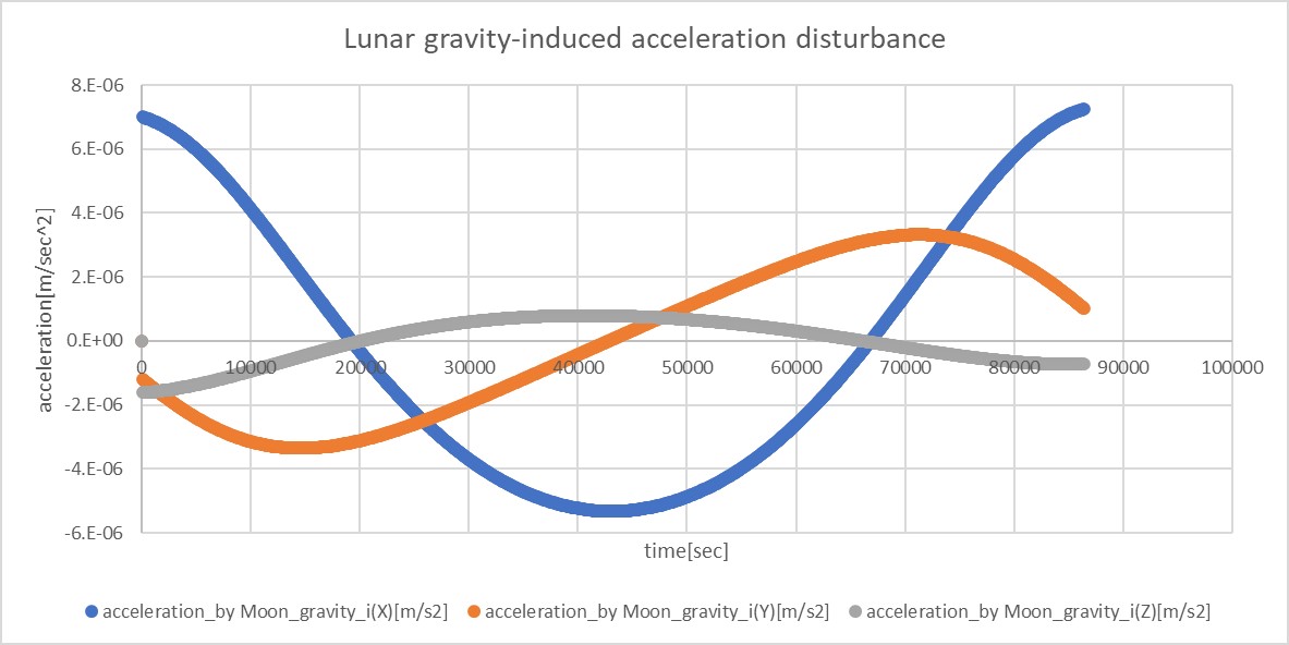 ThirdBodyGravity_acc_moon