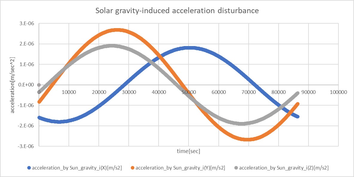 ThirdBodyGravity_acc_sun