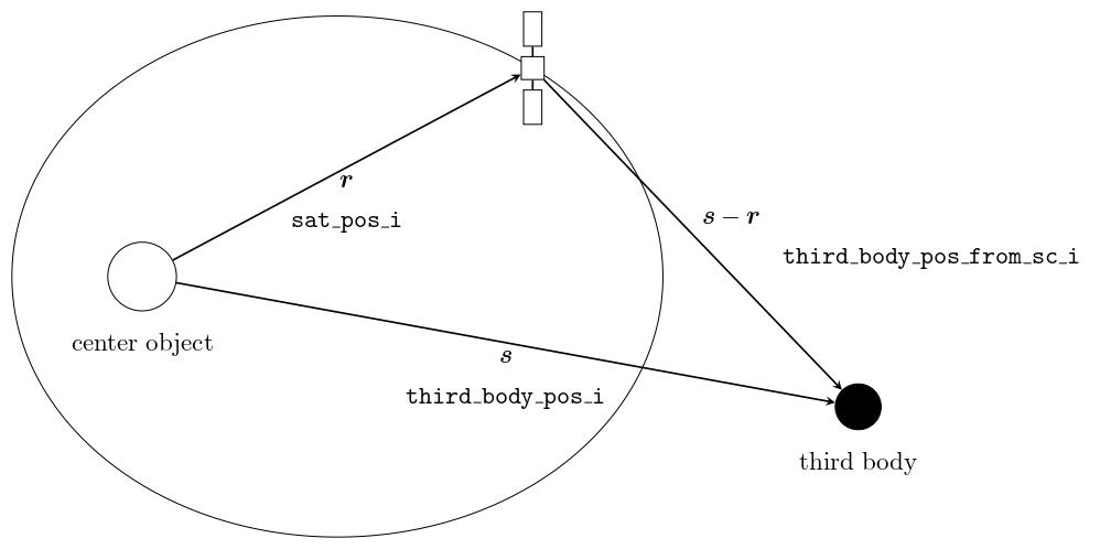ThirdBodyGravity_general
