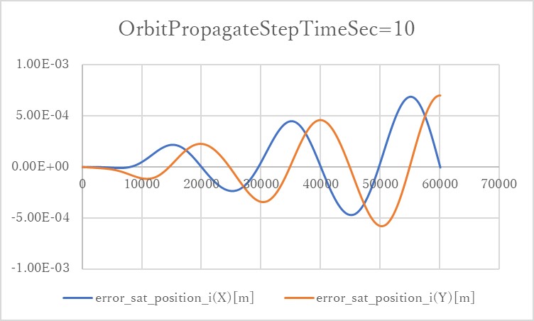 orbit_steptimesec_10