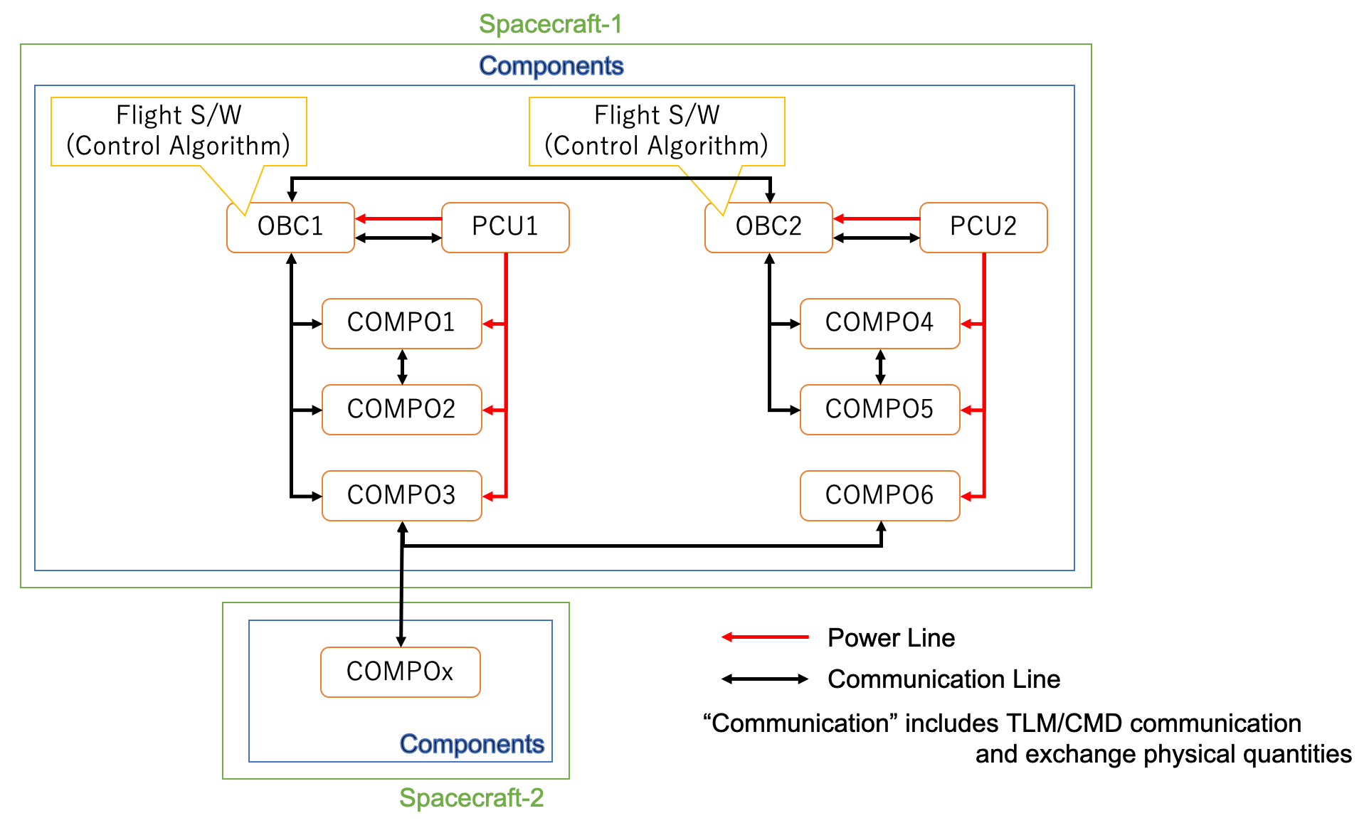 ComponentStructure