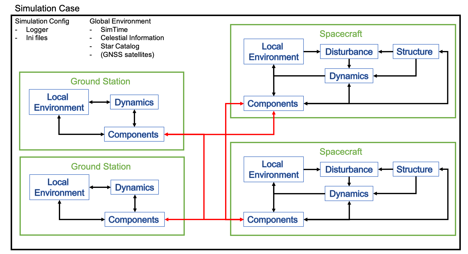 S2EStructure