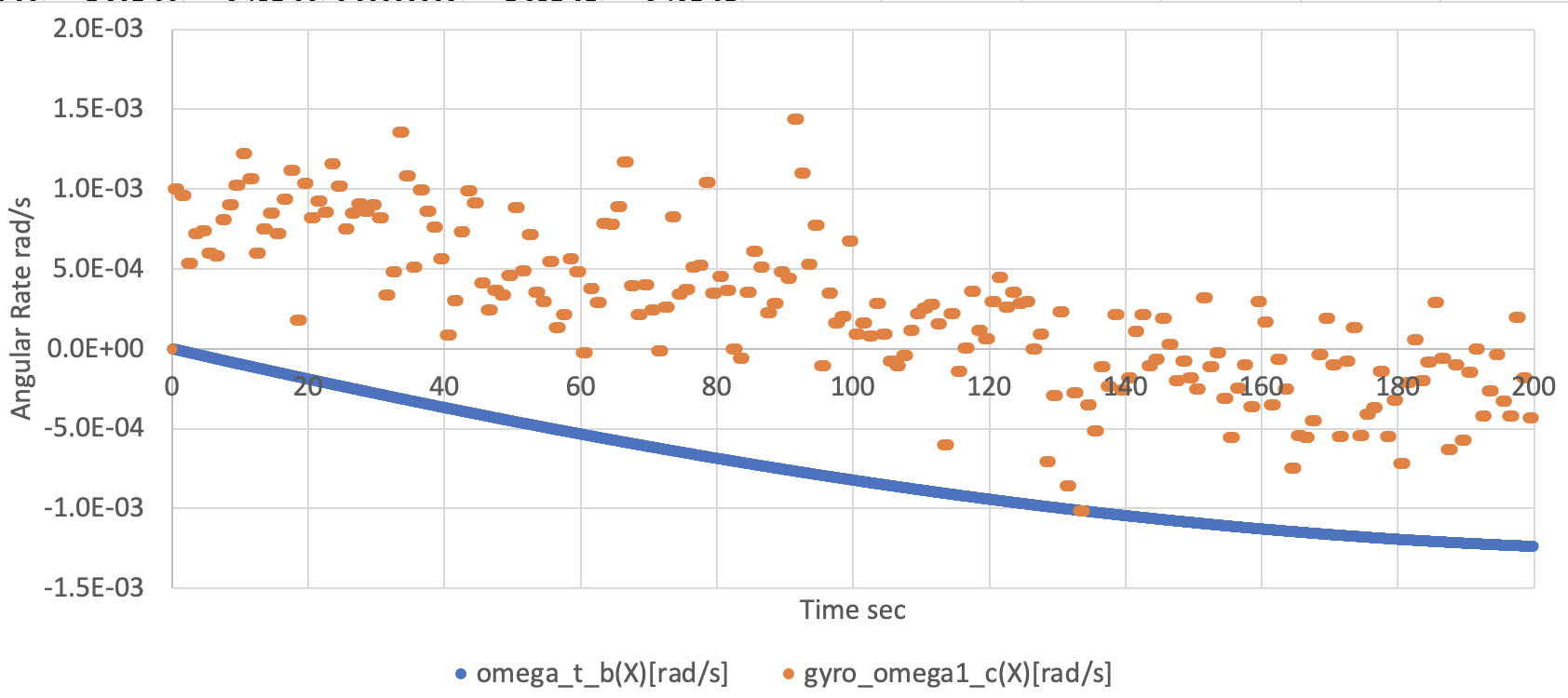 AngularVelocityTrueVsGyro