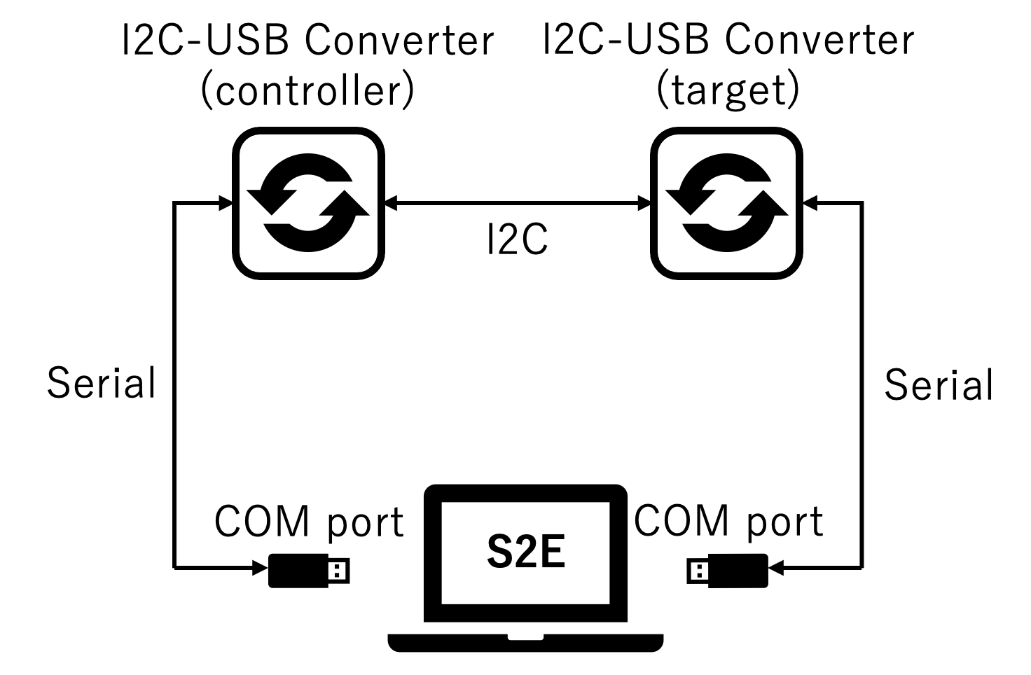 SerialPortCommunicationConfirmation